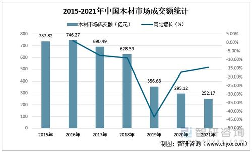 2022年中國木材行業市場供需現狀及進出口貿易分析
