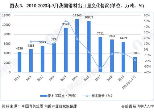 穩中有進，逆勢增長——2020年中國鋼材進出口貿易市場發展現狀分析